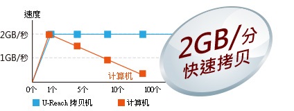 拷贝速度2gb分钟