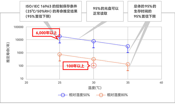 在长期保存方面BD-R的优势及寿命推定实验结果