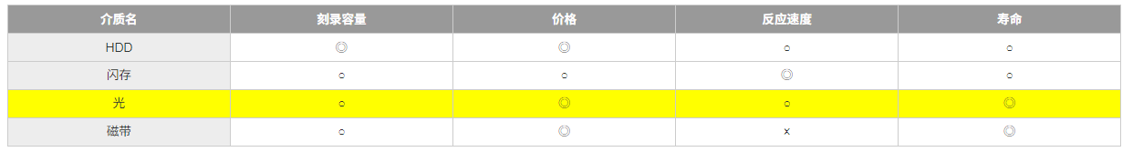 在长期保存方面BD-R的优势及寿命推定实验结果